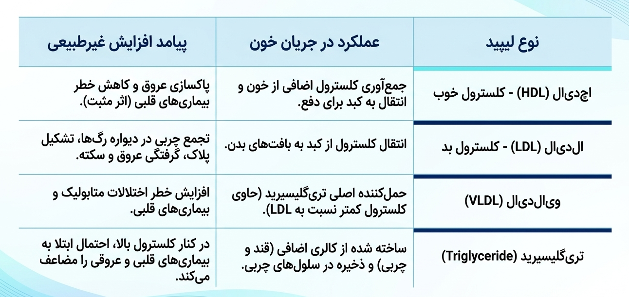 نواع چربی خون