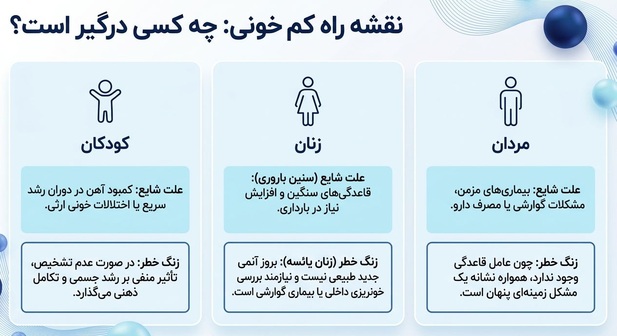کم‌خونی در گروه‌های مختلف