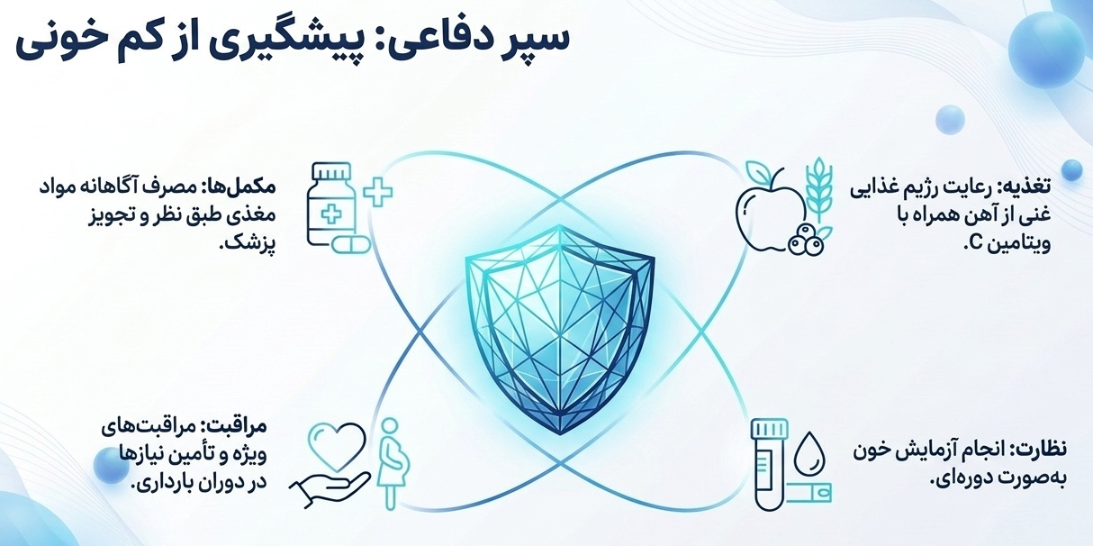 روش‌های پیشگیری از کم خونی
