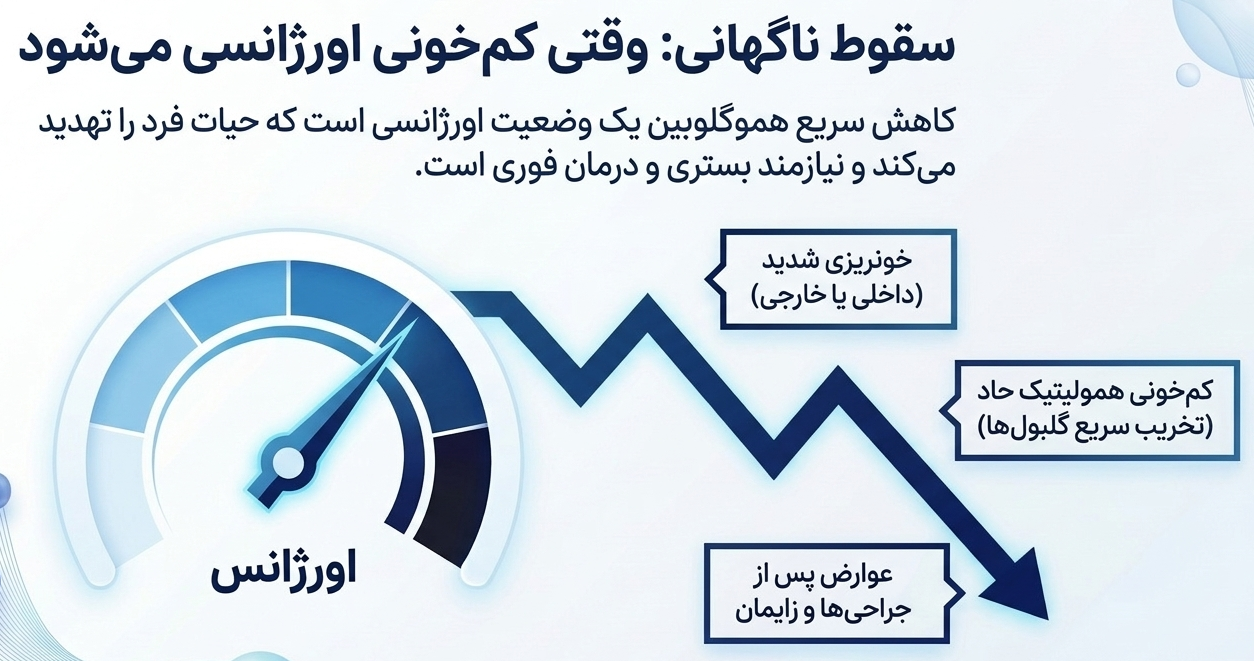 کم خونی شدید و ناگهانی