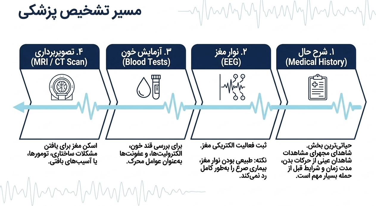 تشنج چگونه تشخیص داده می‌شود؟