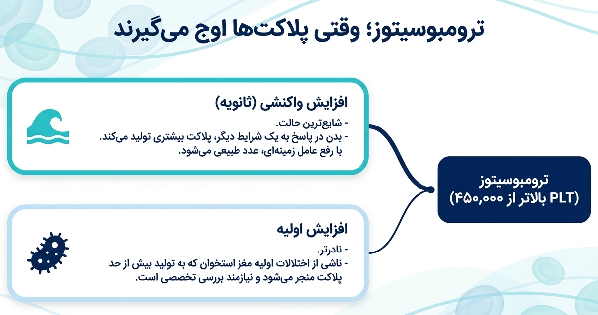 پلاکت خون بالا