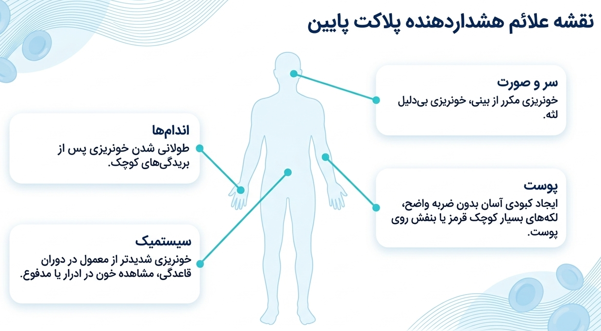 علائم پلاکت پایین