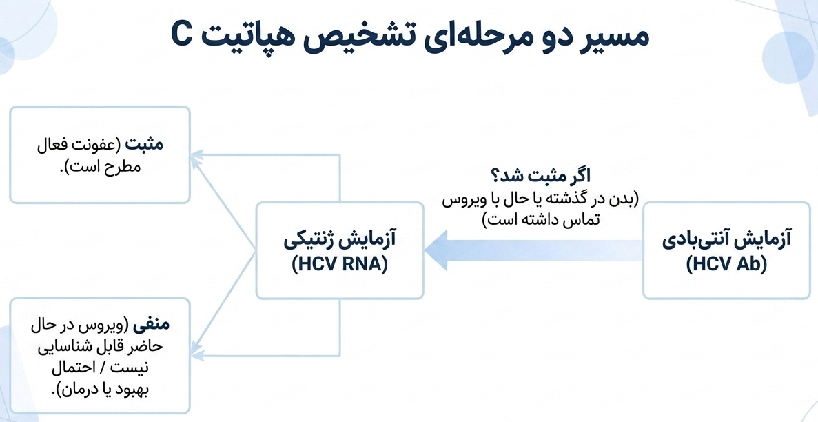 آزمایش هپاتیت C