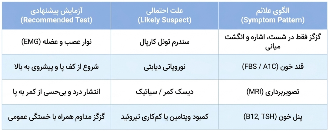 تشخیص علت گزگز دست و پا