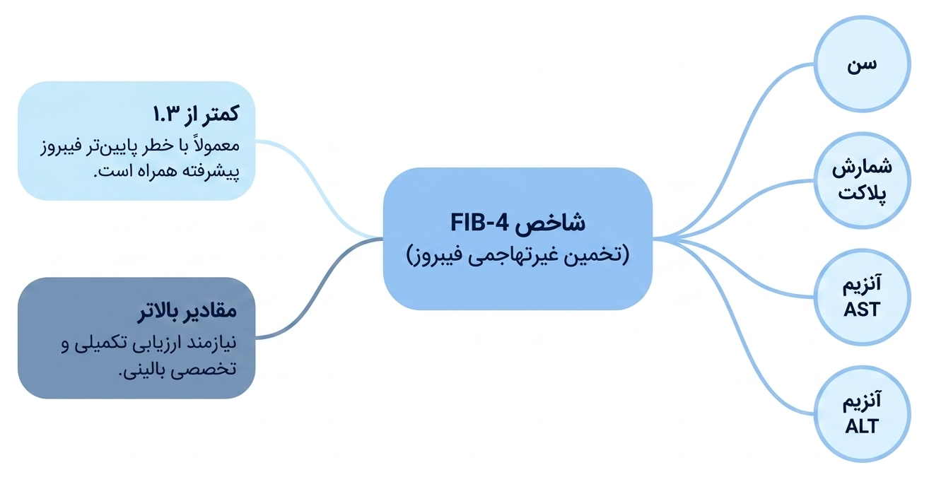 FIB-4