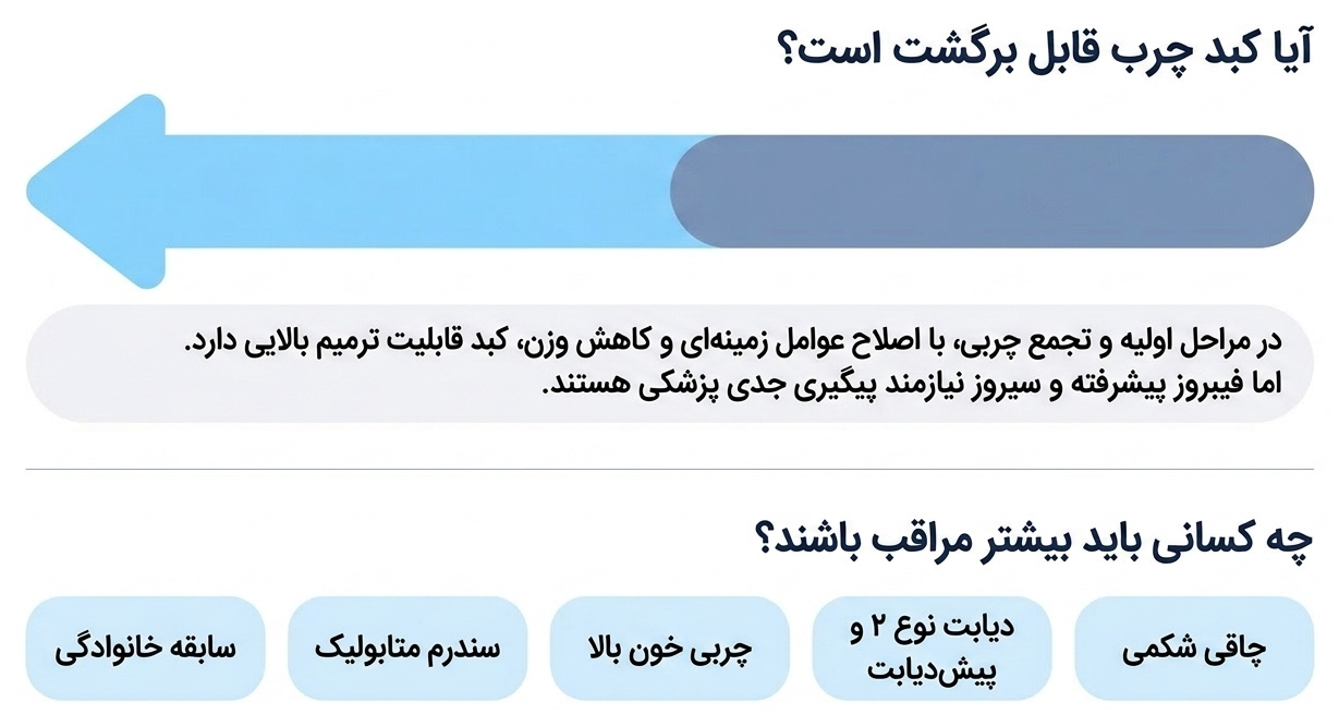 برگشت کبد چرب