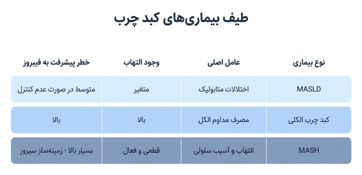 طیف بیماری های کبد چرب