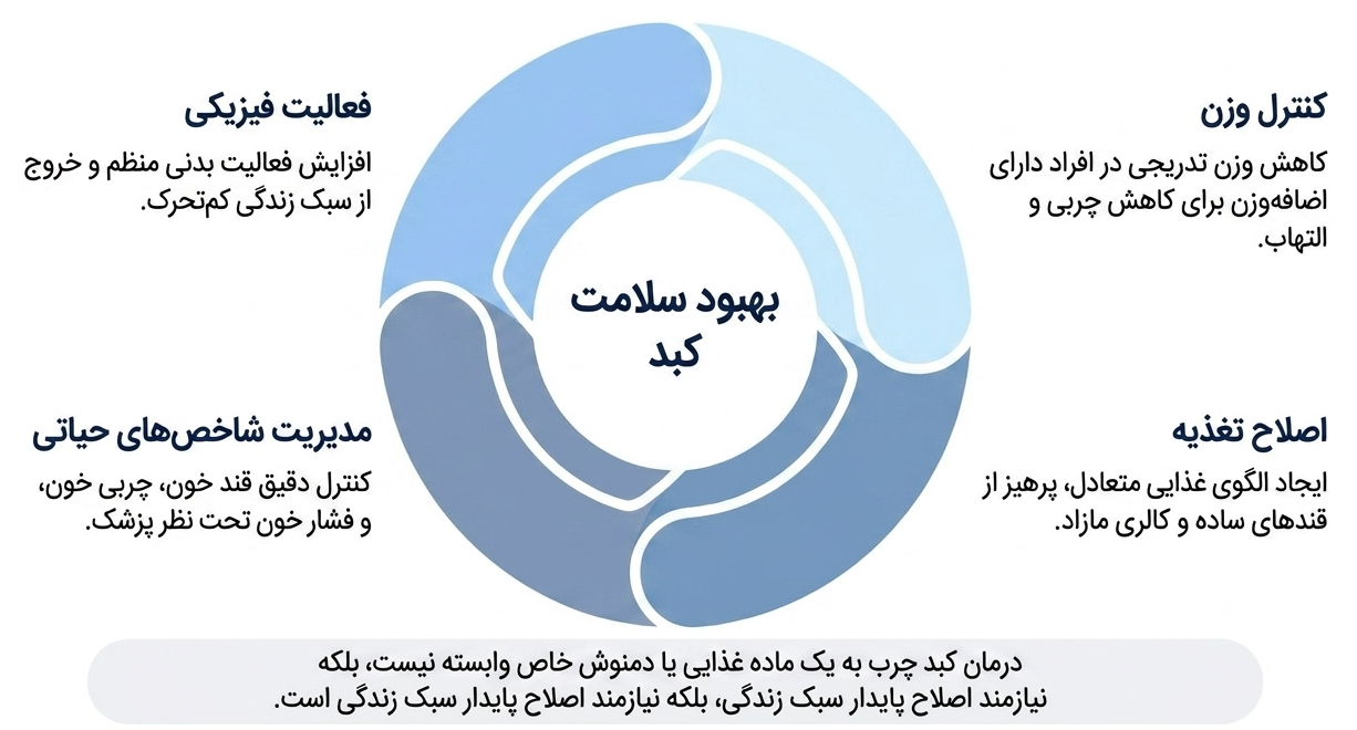 درمان کبد چرب